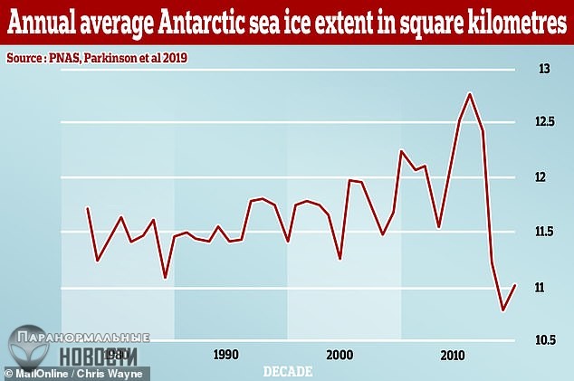 За три года Антарктида потеряла лед на площади размером с Мексику Тайны и мифы
