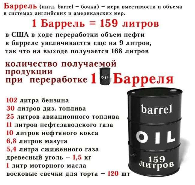 Що являє собою барель нафти і що з нього можна отримати (картинка)