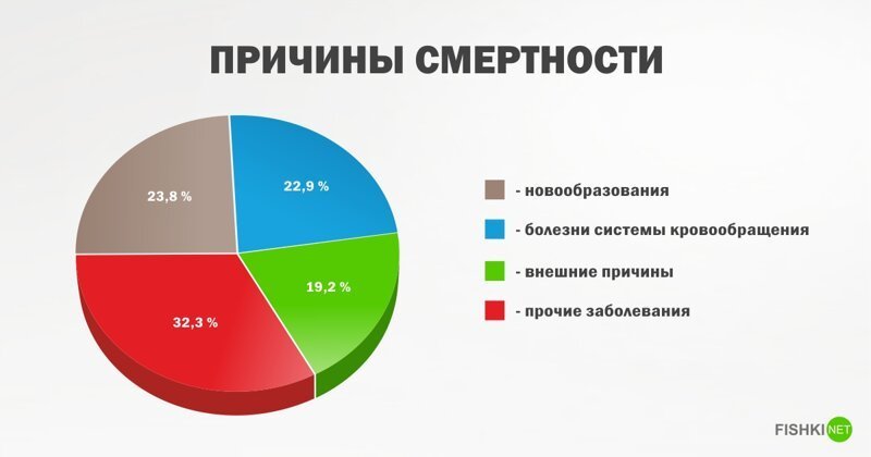 Медики рассказали, от чего чаше всего умирают женщины в России Интересное