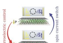 Електричне керування спіновими струмами в графені через сегнетоелектричне перемикання